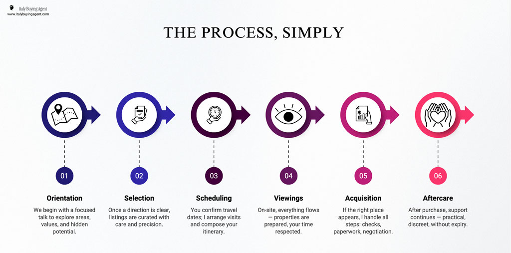 Italy Buying Agent Horus RE Agency